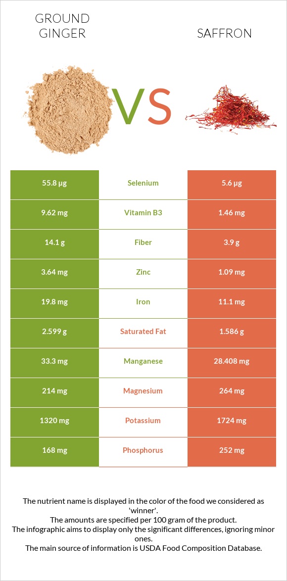 Ground ginger vs Saffron infographic
