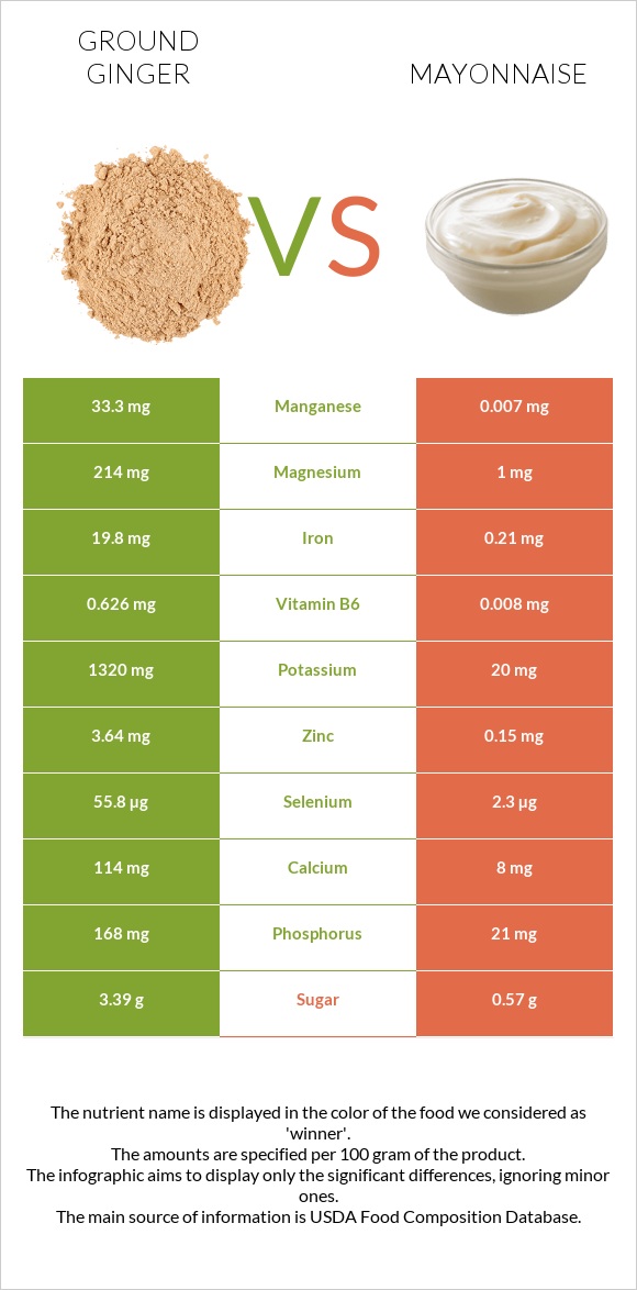 Ground ginger vs Mayonnaise infographic