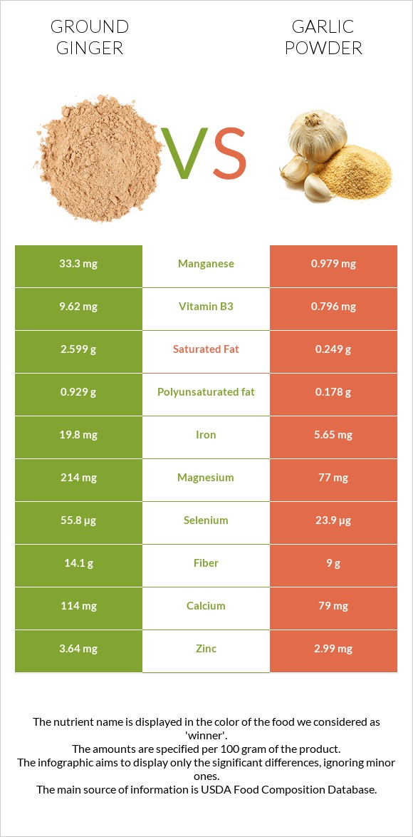 Ground ginger vs Garlic powder infographic