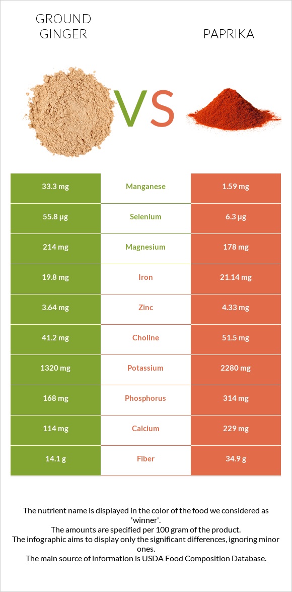 Ground ginger vs Paprika infographic
