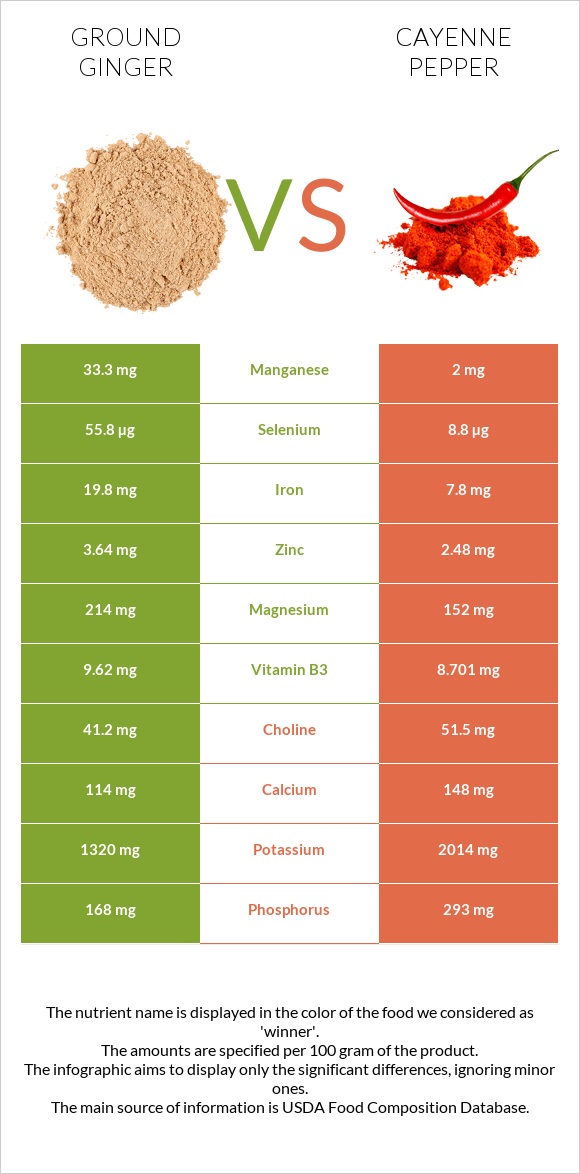 Ground ginger vs Cayenne pepper infographic