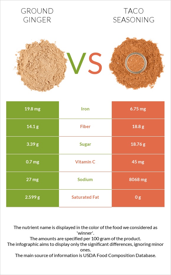 Ground ginger vs Taco seasoning infographic