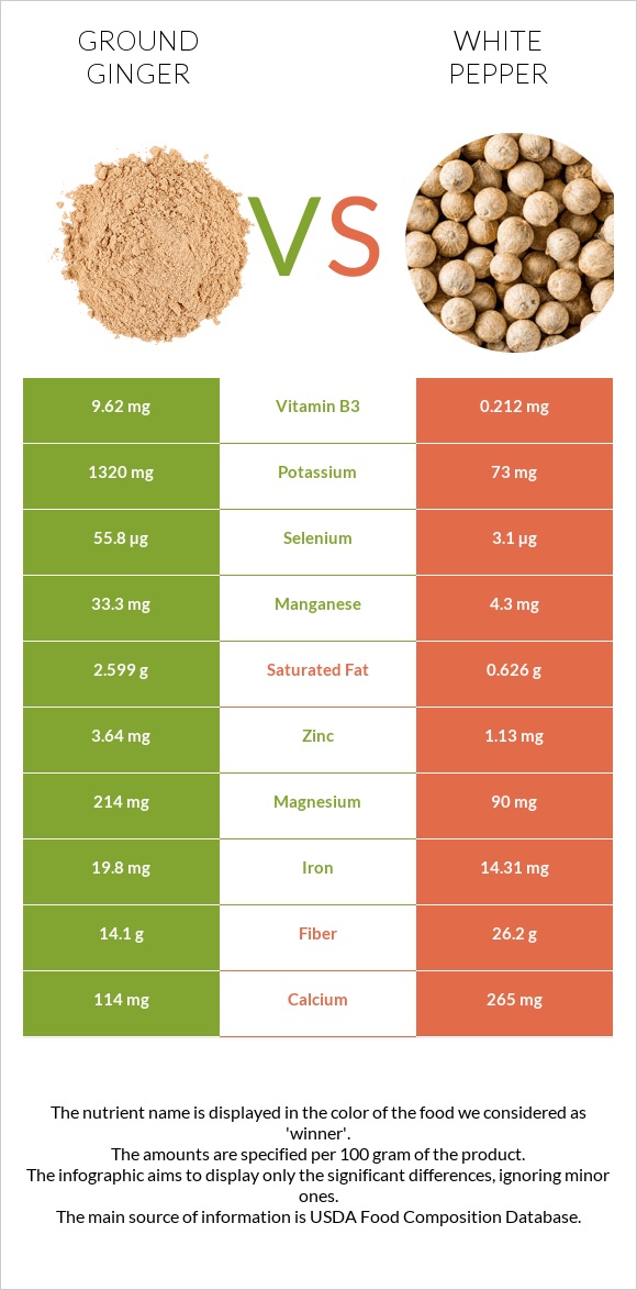Ground ginger vs White pepper infographic