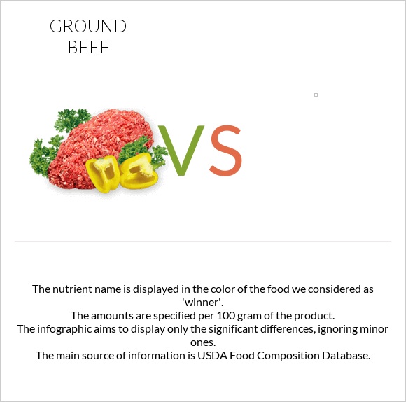 Ground beef vs infographic