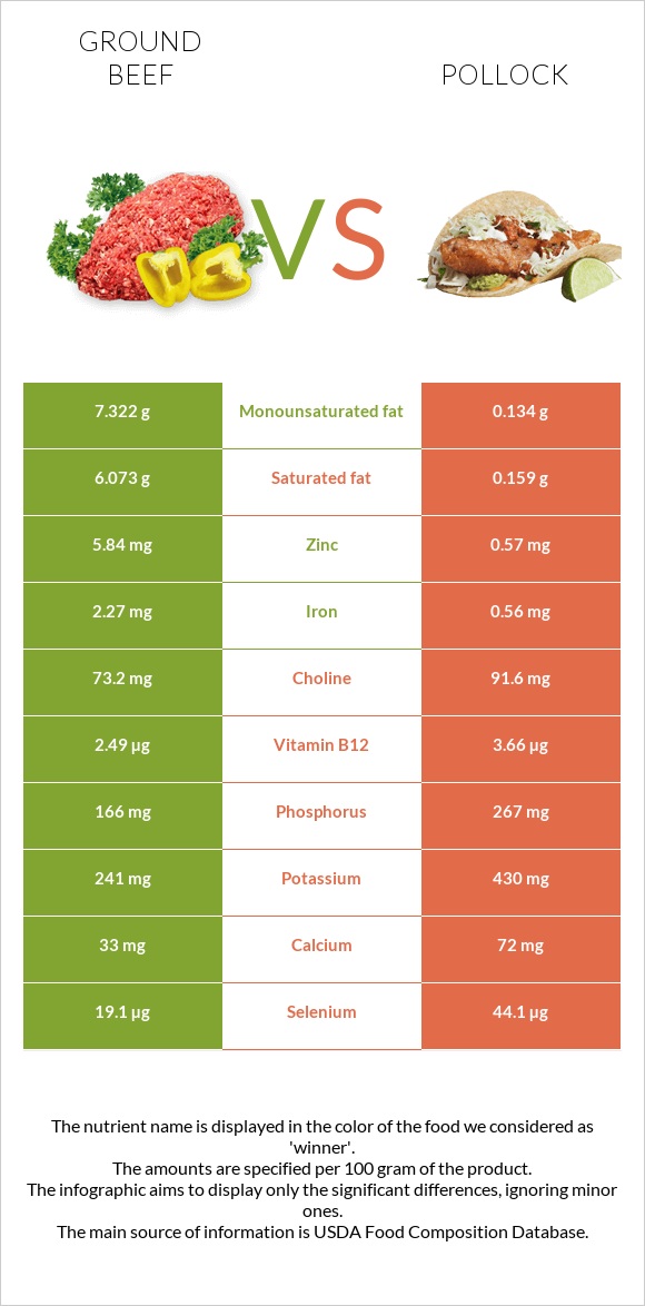 Ground beef vs Pollock infographic