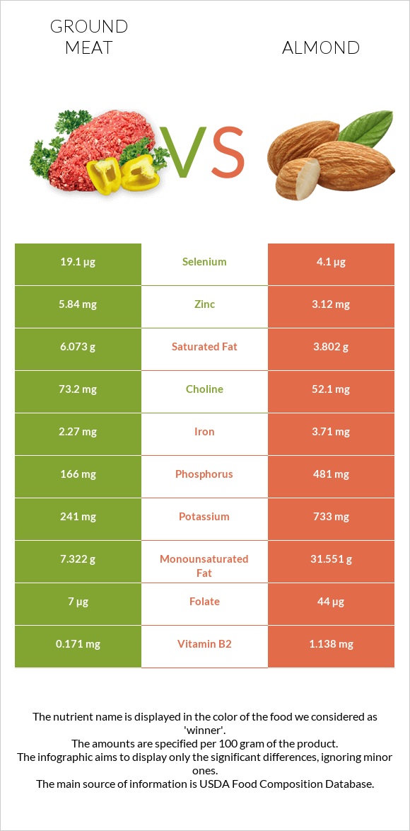 Ground beef vs Almond infographic