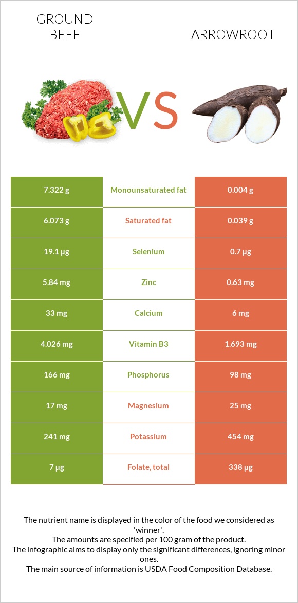 Ground beef vs Arrowroot infographic