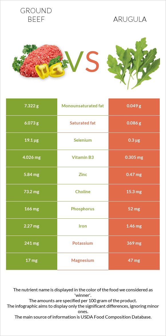 Ground beef vs Arugula infographic