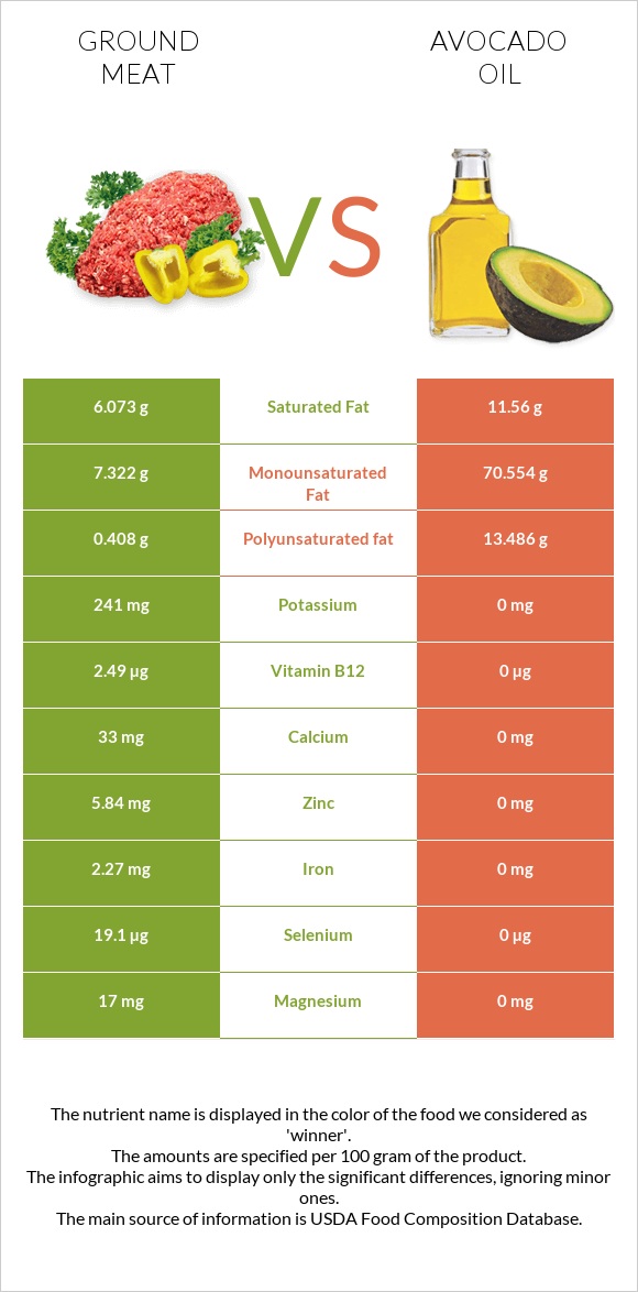 Ground beef vs Avocado oil infographic