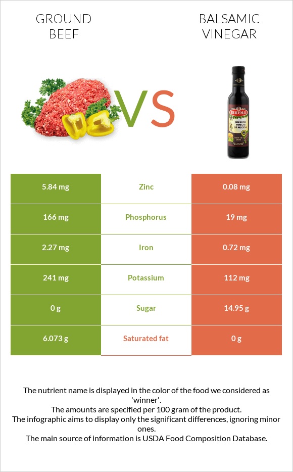 Ground beef vs Balsamic vinegar infographic
