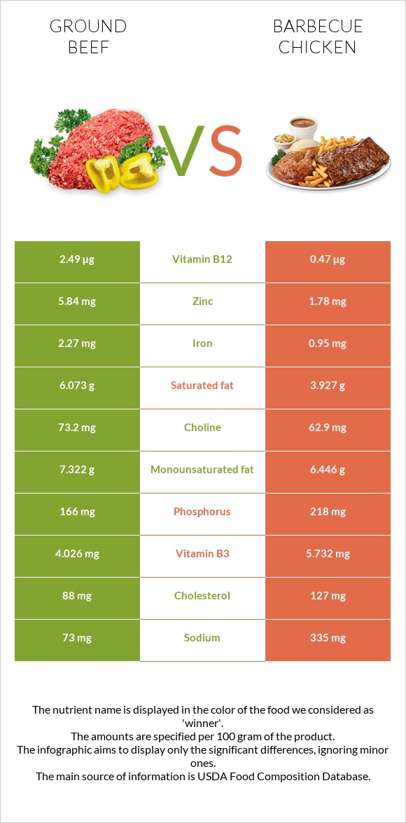 Աղացած միս vs Հավի գրիլ infographic