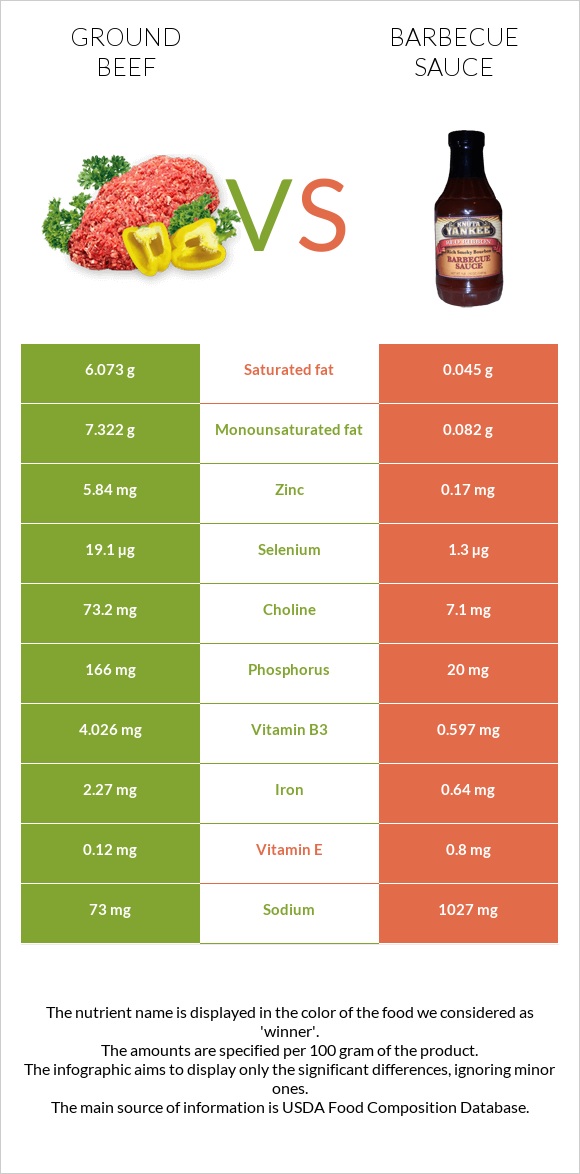 Ground beef vs Barbecue sauce infographic