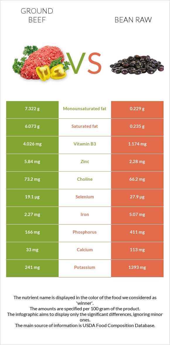 Ground beef vs Bean raw infographic