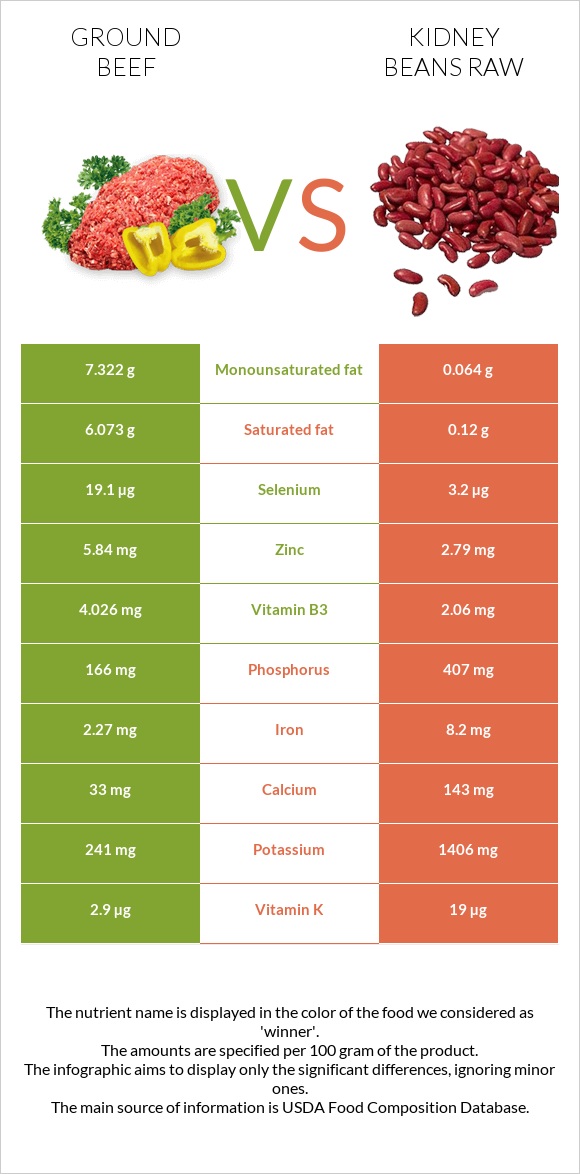 Ground beef vs Kidney beans raw infographic