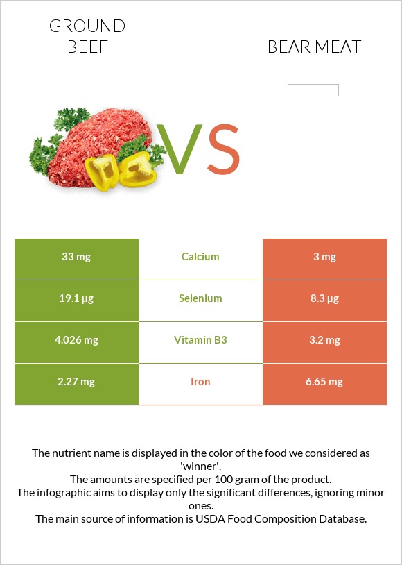 Աղացած միս vs Bear meat infographic