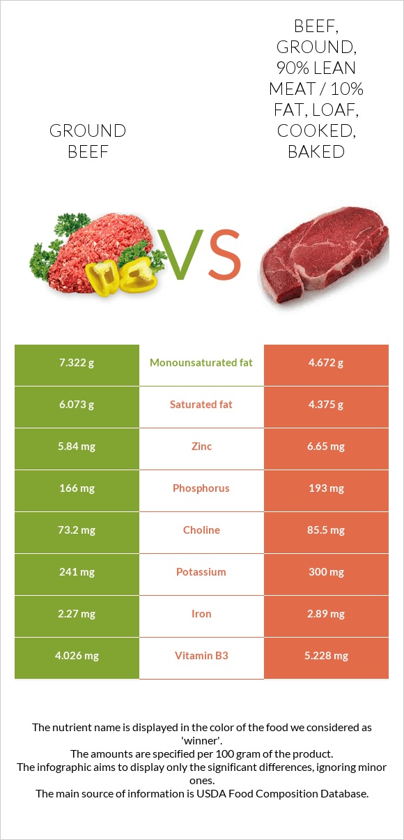 Ground beef vs Beef, ground, 90% lean meat / 10% fat, loaf, cooked, baked infographic