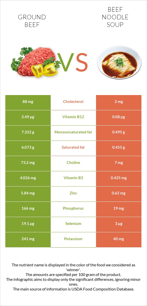 Ground beef vs Beef noodle soup infographic
