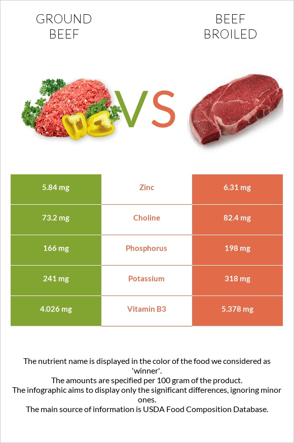 Ground beef vs Beef broiled infographic