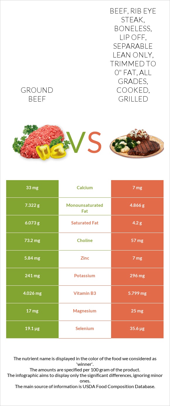 Ground Beef Vs Beef Rib Eye Steak Boneless Lip Off Separable Lean Only Trimmed To 0 Fat 