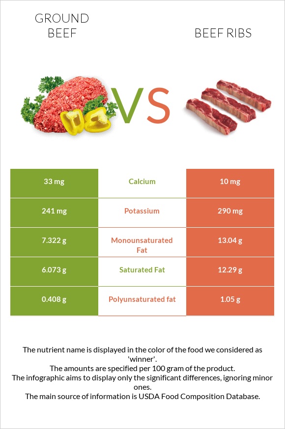 Աղացած միս vs Beef ribs infographic