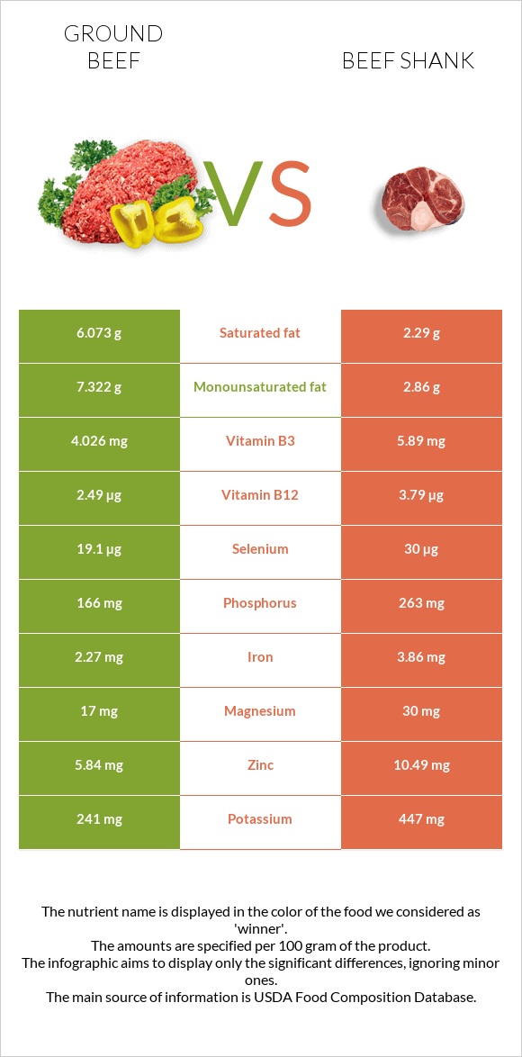 Աղացած միս vs Beef shank infographic