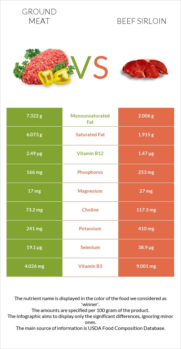 Աղացած միս vs Beef sirloin infographic