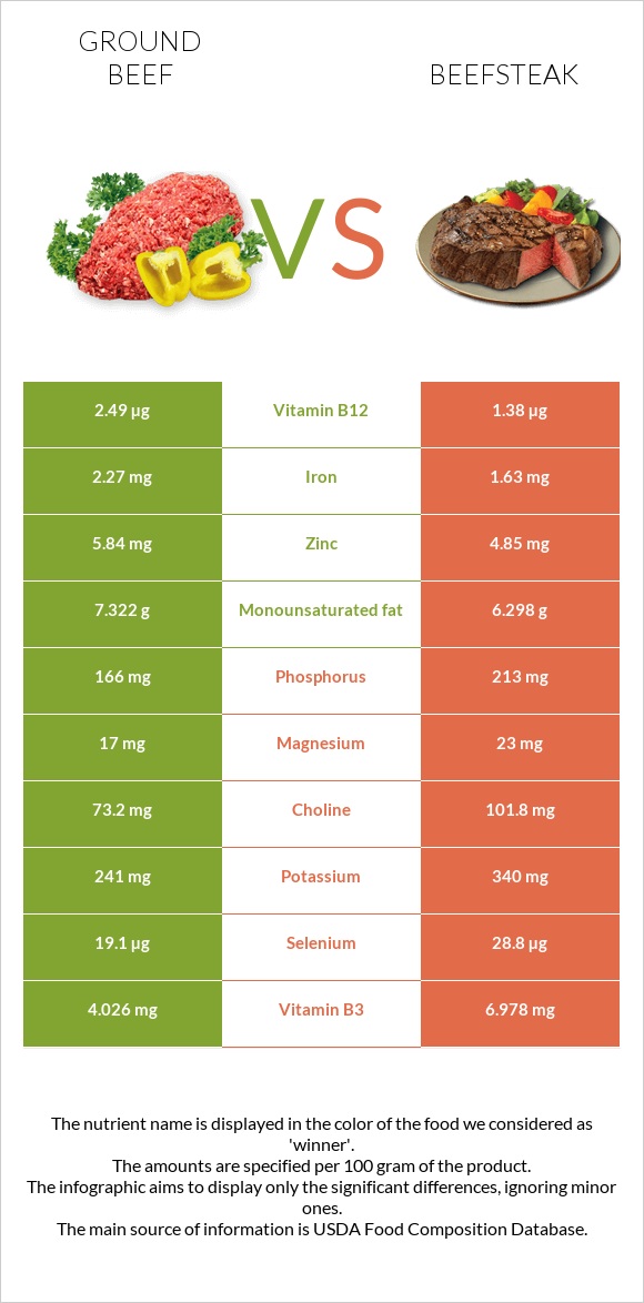 Աղացած միս vs Տավարի սթեյք infographic