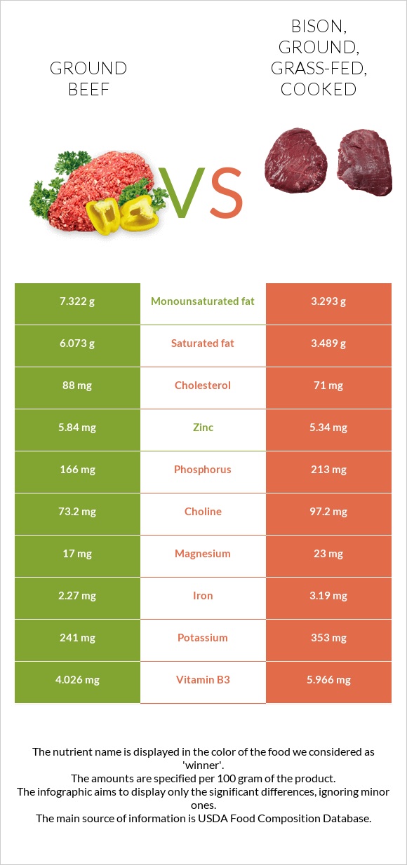 Ground beef vs Bison, ground, grass-fed, cooked infographic
