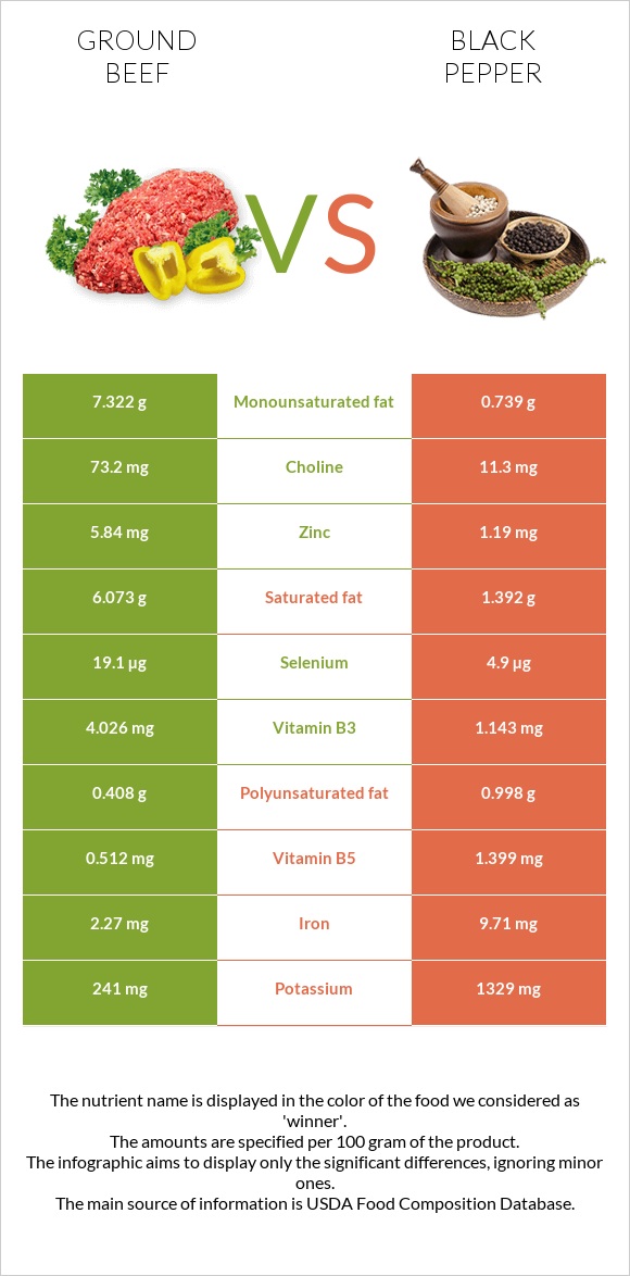 Աղացած միս vs Սև պղպեղ infographic