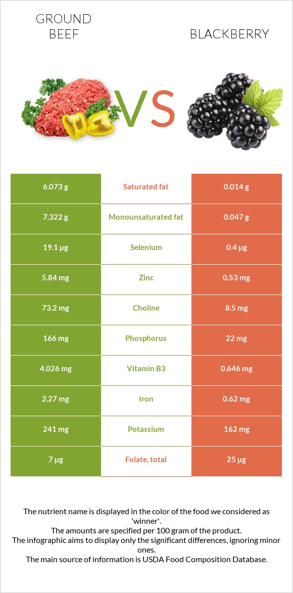 Ground beef vs Blackberry infographic