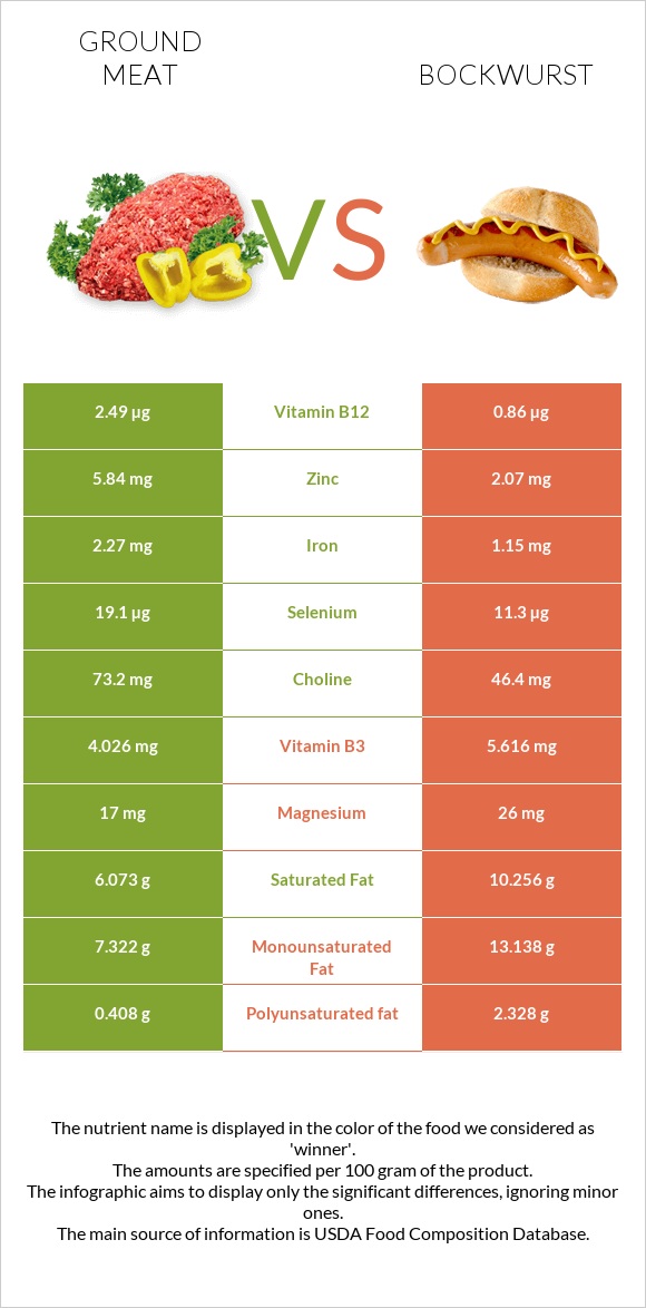 Ground meat vs Bockwurst infographic