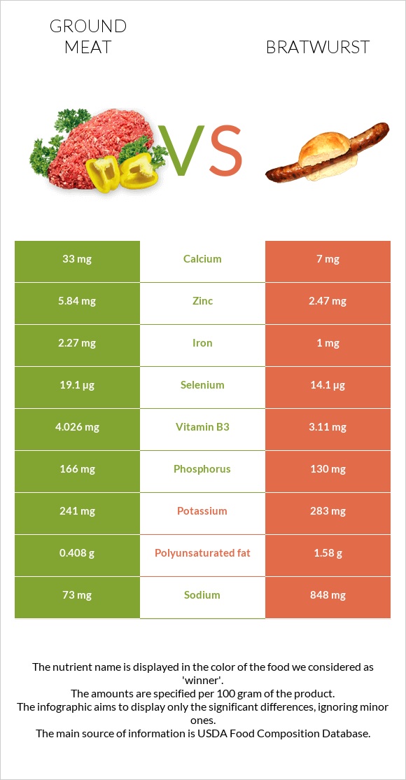 Ground beef vs Bratwurst infographic