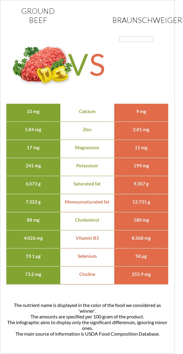 Ground beef vs Braunschweiger infographic