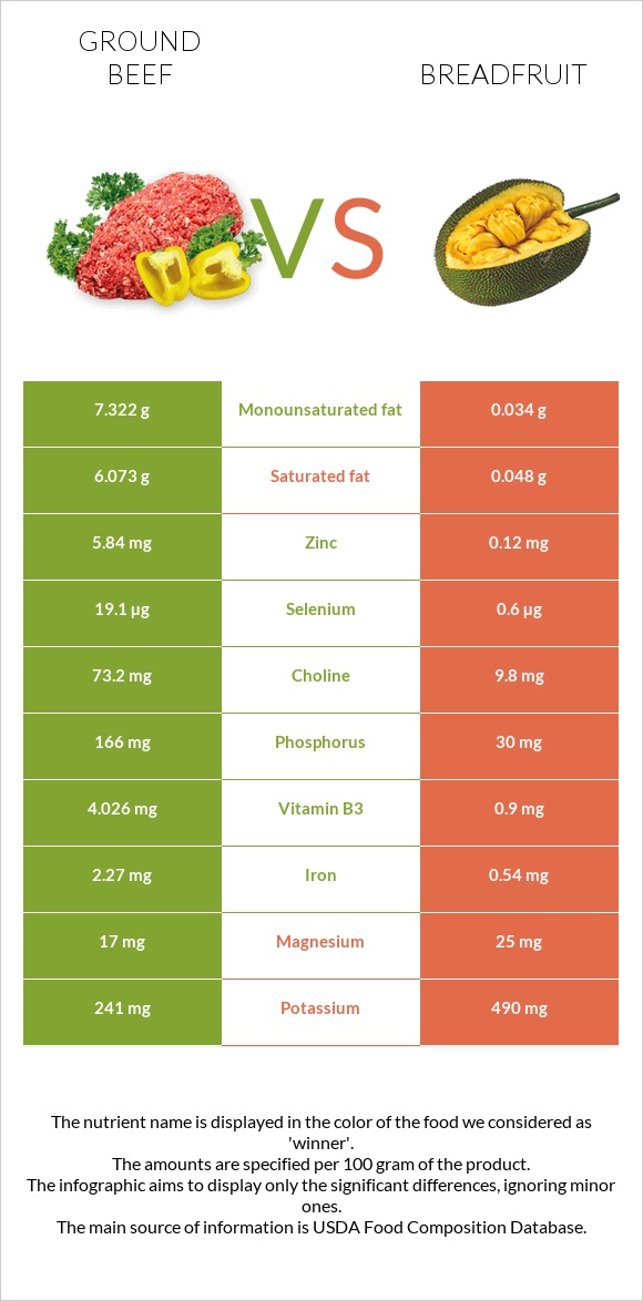 Ground beef vs Breadfruit infographic