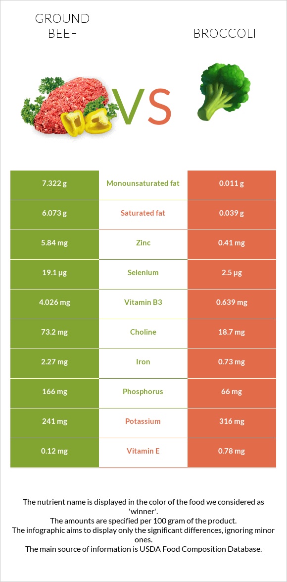 Ground beef vs Broccoli infographic