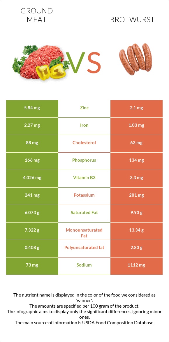 Աղացած միս vs Բրատվուրստ infographic