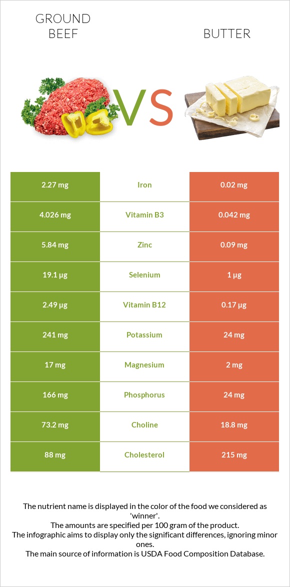 Ground beef vs Butter infographic