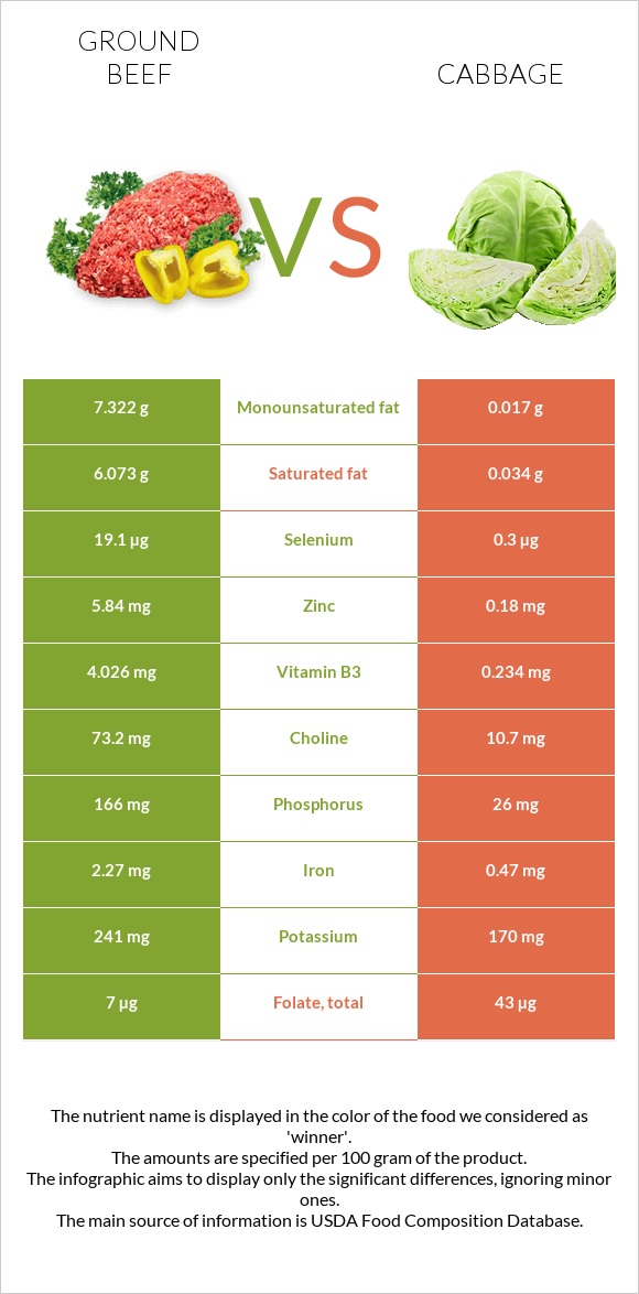 Աղացած միս vs Կաղամբ infographic