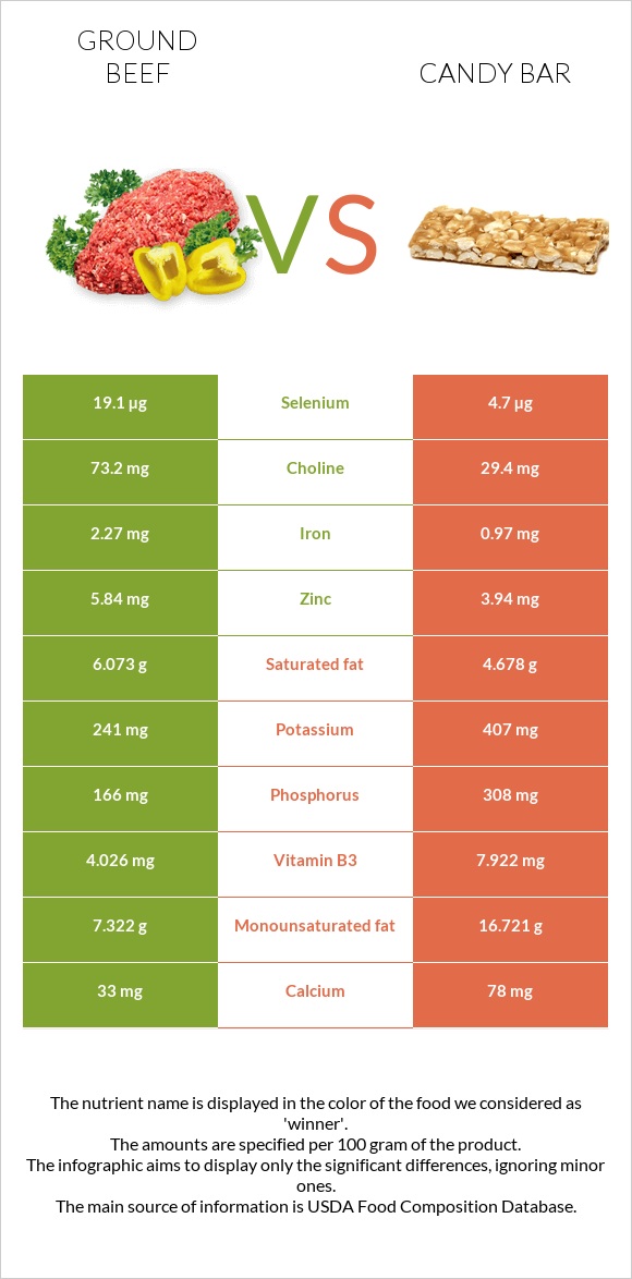 Ground beef vs Candy bar infographic