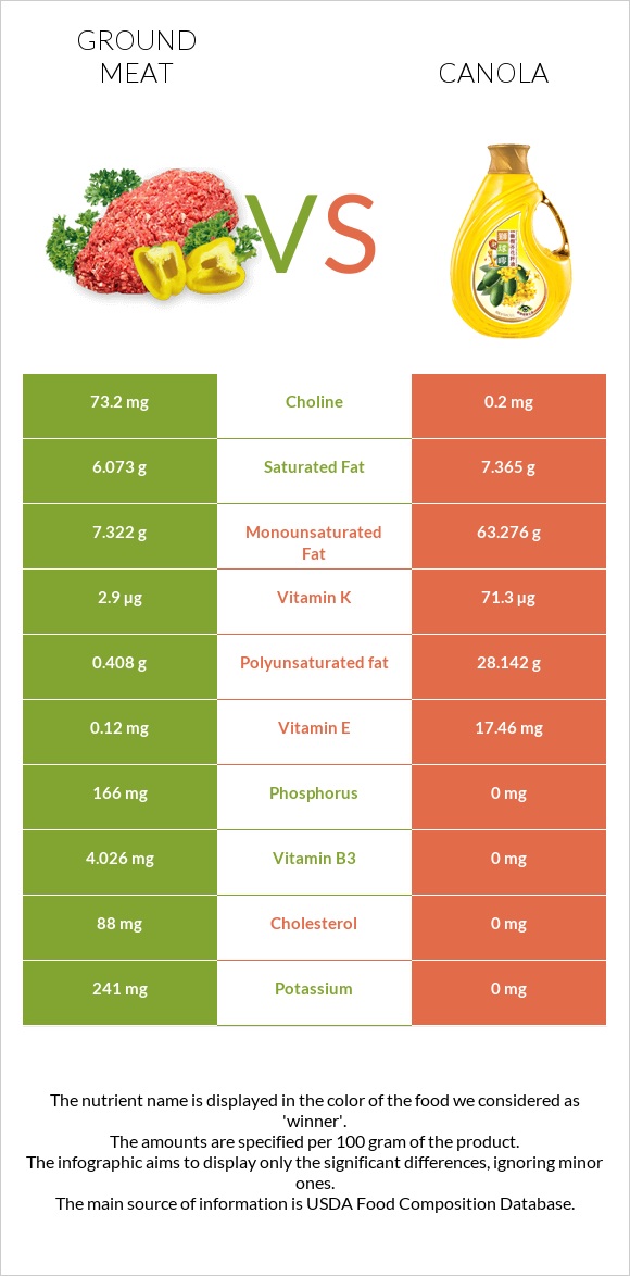 Ground beef vs Canola oil infographic