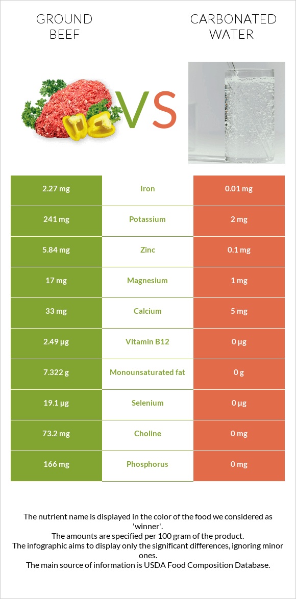 Ground beef vs Carbonated water infographic