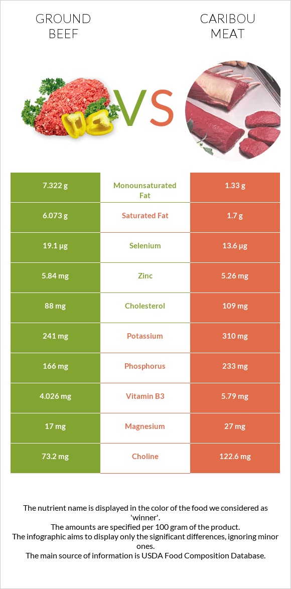 Աղացած միս vs Caribou meat infographic