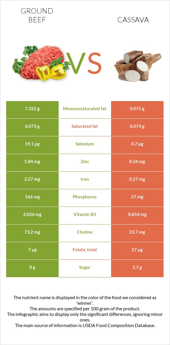 Աղացած միս vs Cassava infographic