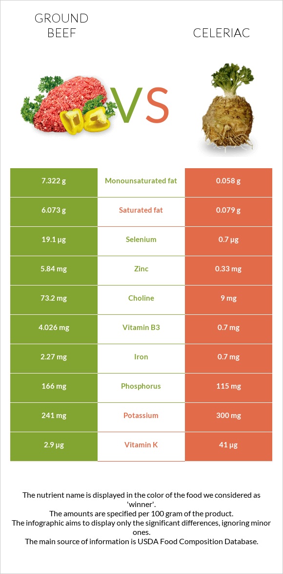 Ground beef vs Celeriac infographic