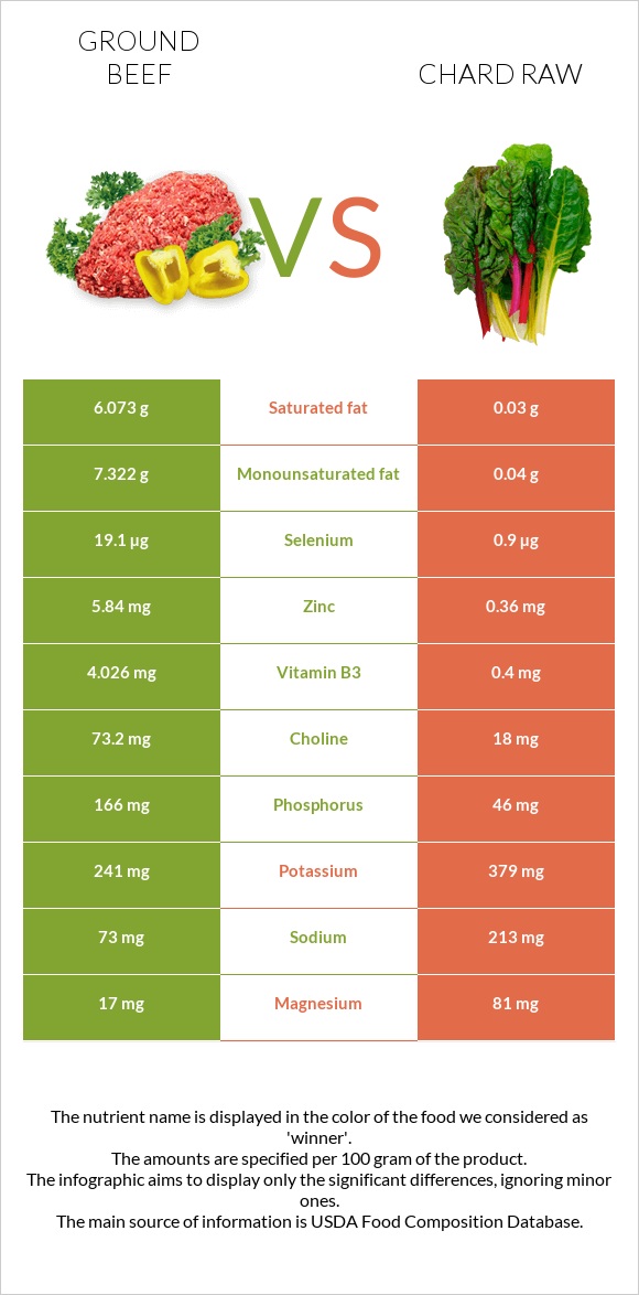 Ground beef vs Chard raw infographic