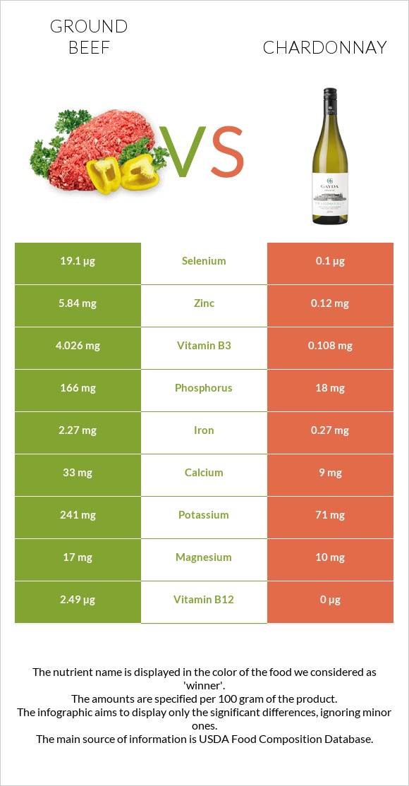 Ground beef vs Chardonnay infographic