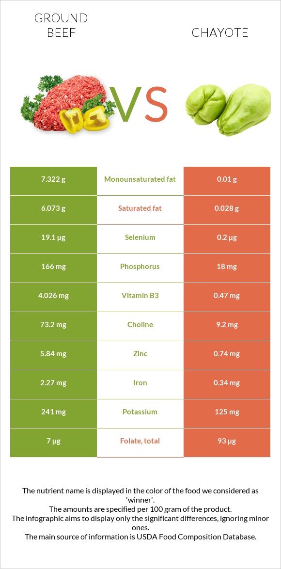 Ground beef vs Chayote infographic