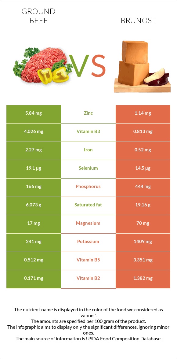 Ground beef vs Brunost infographic