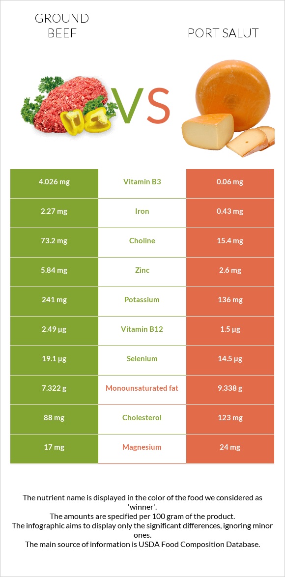 Աղացած միս vs Port Salut infographic