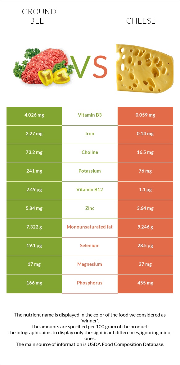 Աղացած միս vs Պանիր infographic